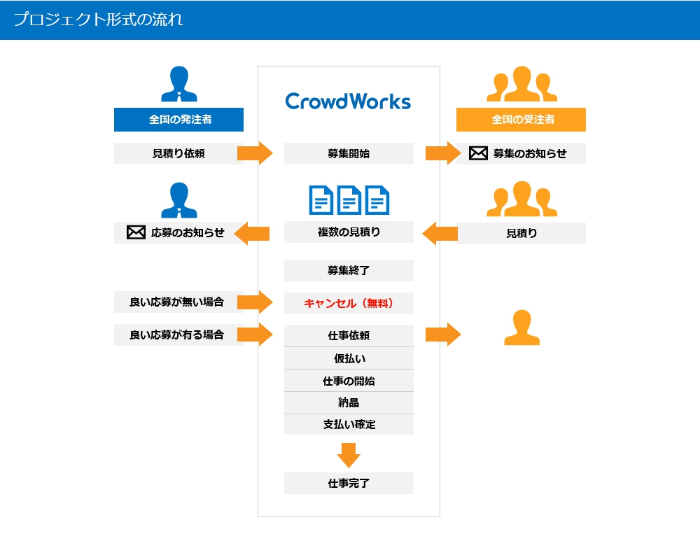 クラウドワークスのプロジェクト形式の仕事の流れ