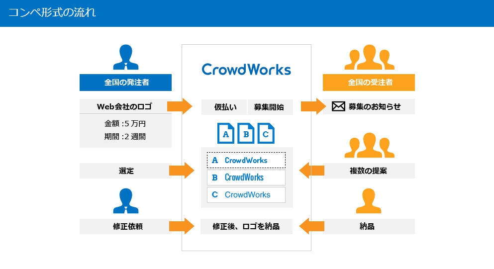 クラウドワークスのコンペ形式の仕事の流れ