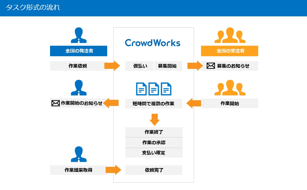 クラウドワークスのタスク形式の仕事の流れ